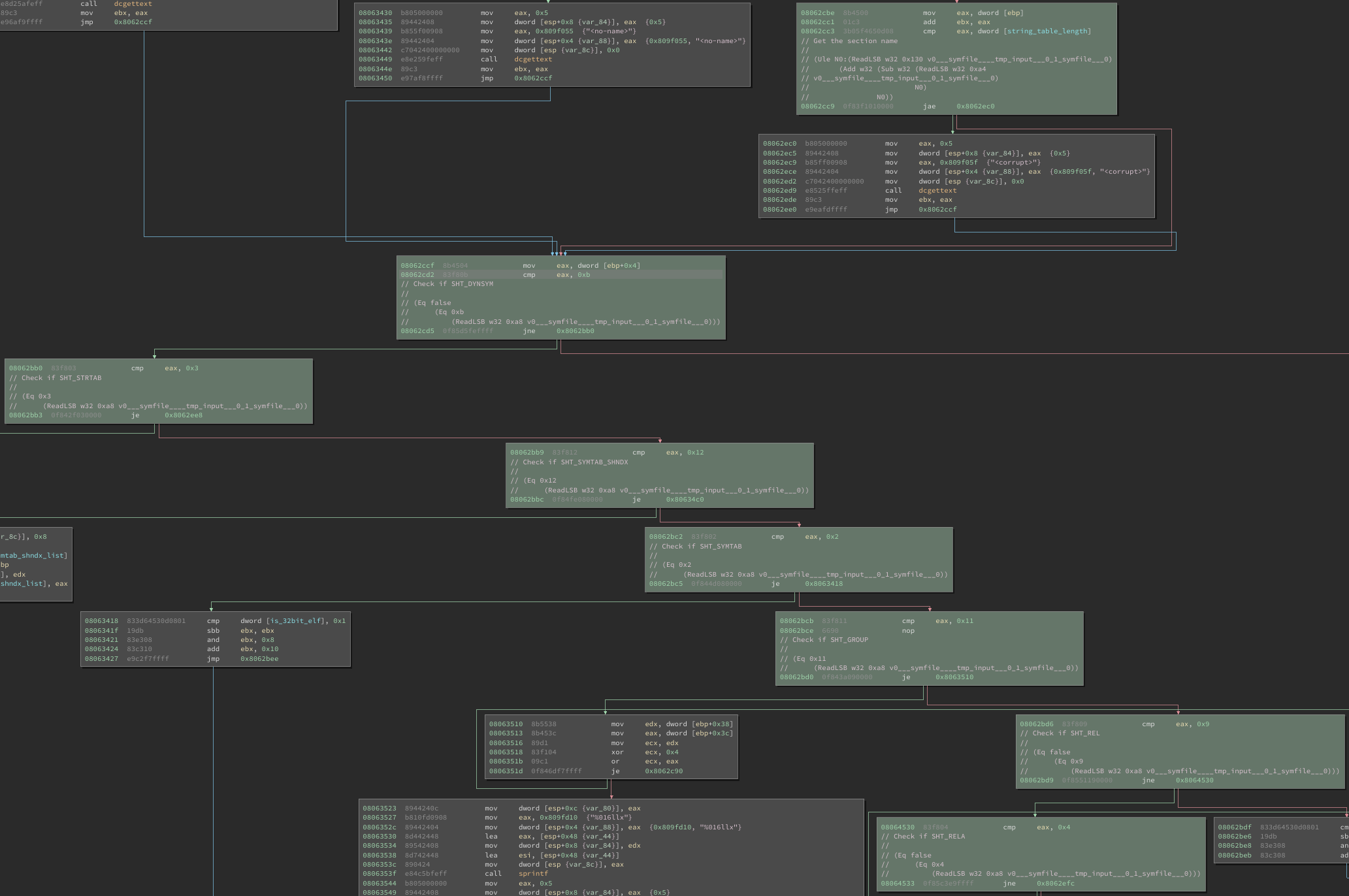 readelf `process_section_headers` code coverage